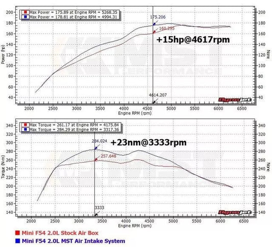 Kit filtro aspirazione MST Performance MiniCooper B38 B48 1.5T 2.0T F55F56F57