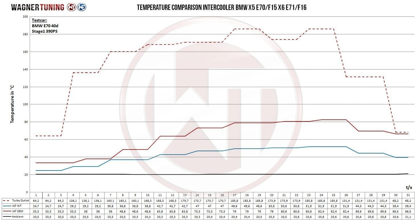 Intercooler maggiorato BMW X5 E70 3.0sd X6 E71 X5 F15 X6 F16 330d 335d i 440 d i