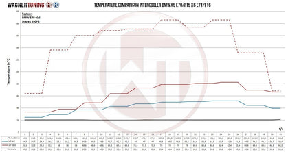Intercooler maggiorato BMW X5 E70 3.0sd X6 E71 X5 F15 X6 F16 330d 335d i 440 d i